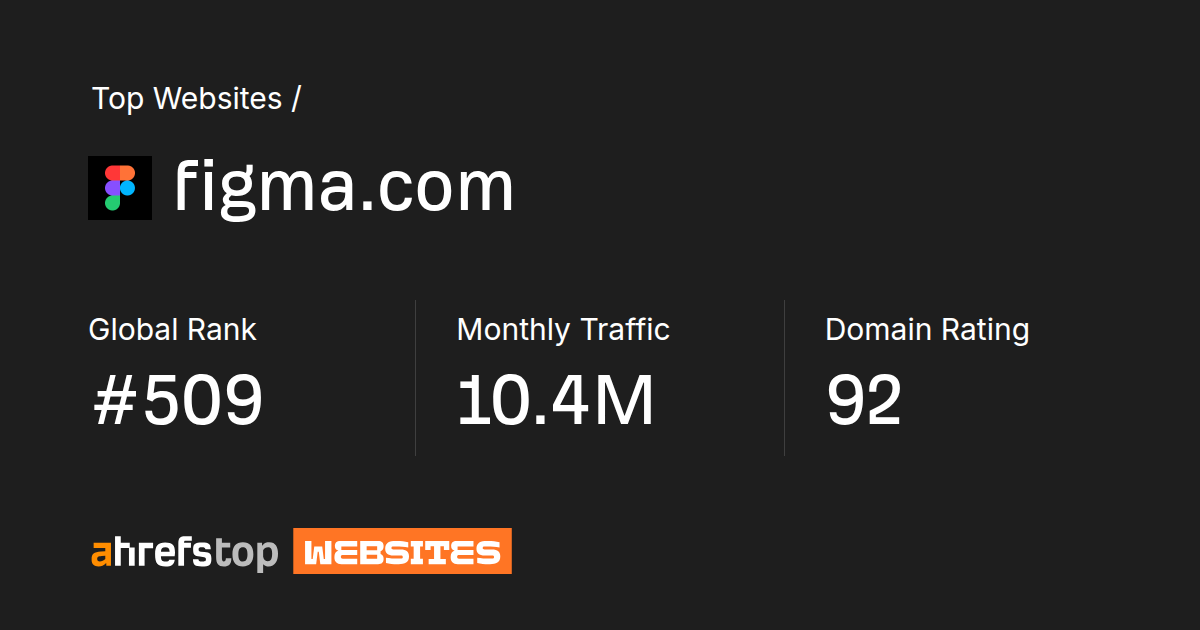 figma.com's Search traffic, Ranking and Backlinks